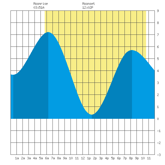 Old Harbor tide chart for Monday, May 19, 2025