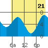 Old Harbor tide chart for Wednesday, May 21, 2025