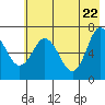 Old Harbor tide chart for Thursday, May 22, 2025