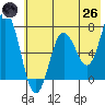 Old Harbor tide chart for Monday, May 26, 2025