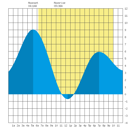 Old Harbor tide chart for Friday, May 2, 2025