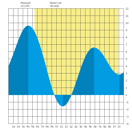 Old Harbor tide chart for Friday, May 30, 2025