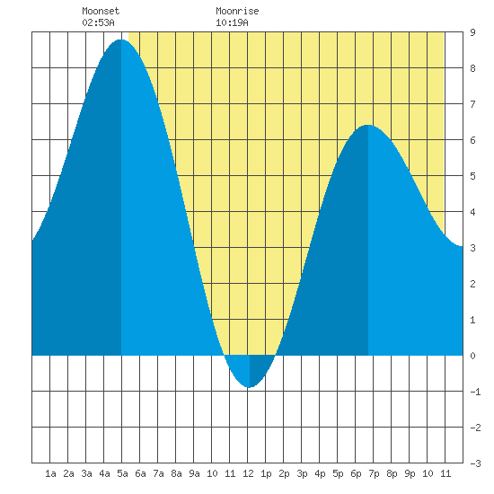 Old Harbor tide chart for Saturday, May 31, 2025