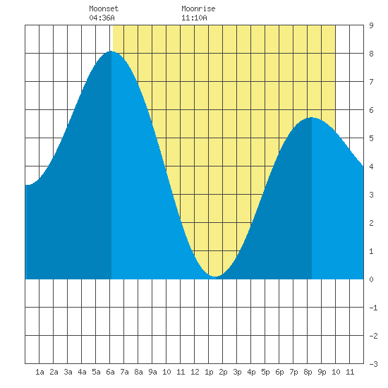 Old Harbor tide chart for Saturday, May 3, 2025