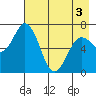 Old Harbor tide chart for Saturday, May 3, 2025