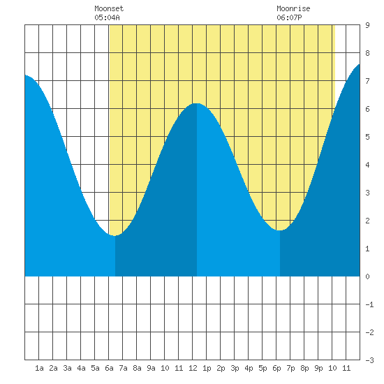 Old Harbor tide chart for Thursday, May 8, 2025