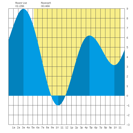 Old Harbor tide chart for Friday, June 13, 2025