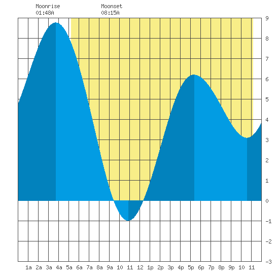 Old Harbor tide chart for Saturday, June 14, 2025