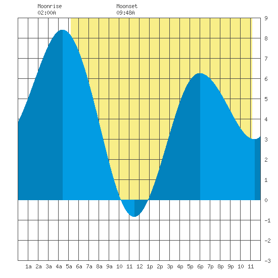 Old Harbor tide chart for Sunday, June 15, 2025