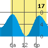 Old Harbor tide chart for Tuesday, June 17, 2025