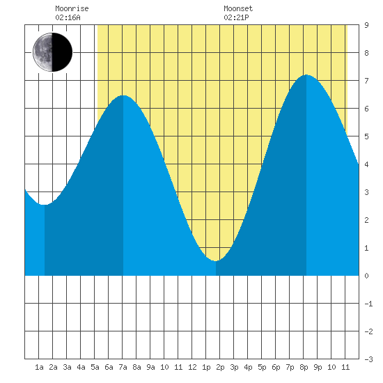 Old Harbor tide chart for Wednesday, June 18, 2025