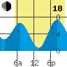 Old Harbor tide chart for Wednesday, June 18, 2025