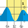 Old Harbor tide chart for Sunday, June 1, 2025