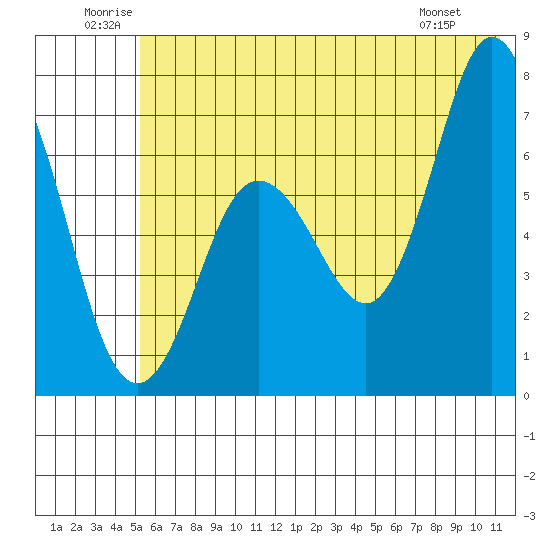 Old Harbor tide chart for Saturday, June 21, 2025