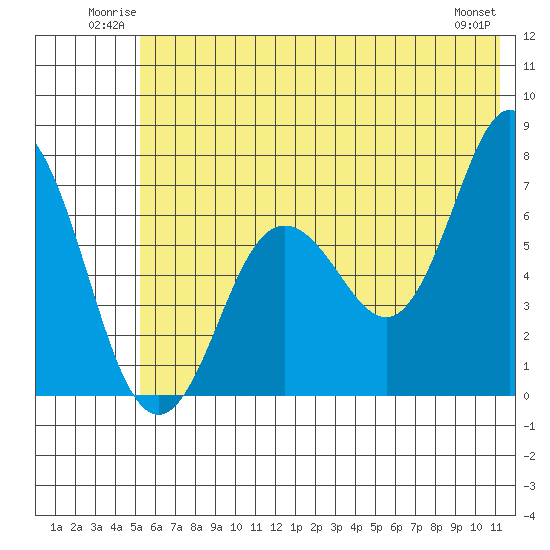 Old Harbor tide chart for Sunday, June 22, 2025