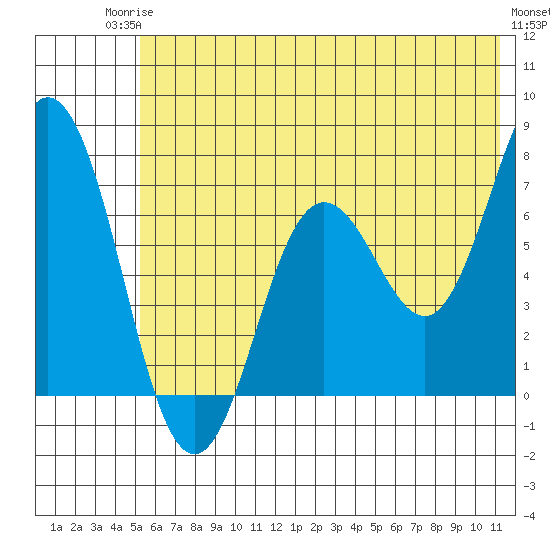 Old Harbor tide chart for Tuesday, June 24, 2025