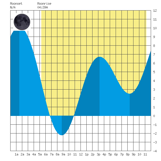 Old Harbor tide chart for Wednesday, June 25, 2025