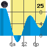 Old Harbor tide chart for Wednesday, June 25, 2025