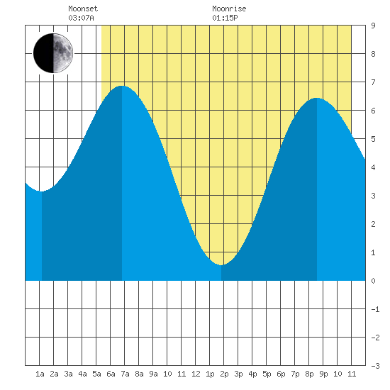 Old Harbor tide chart for Monday, June 2, 2025