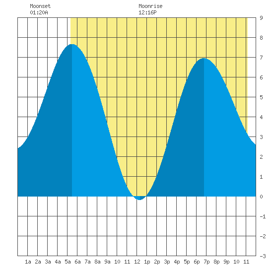 Old Harbor tide chart for Monday, June 30, 2025