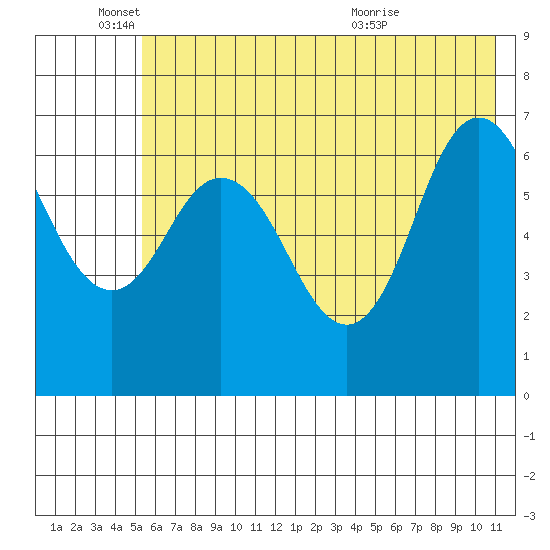 Old Harbor tide chart for Wednesday, June 4, 2025