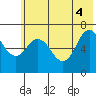 Old Harbor tide chart for Wednesday, June 4, 2025