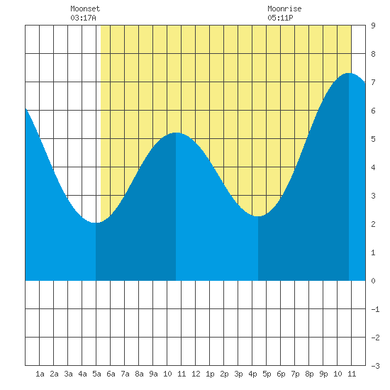 Old Harbor tide chart for Thursday, June 5, 2025