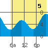 Old Harbor tide chart for Thursday, June 5, 2025