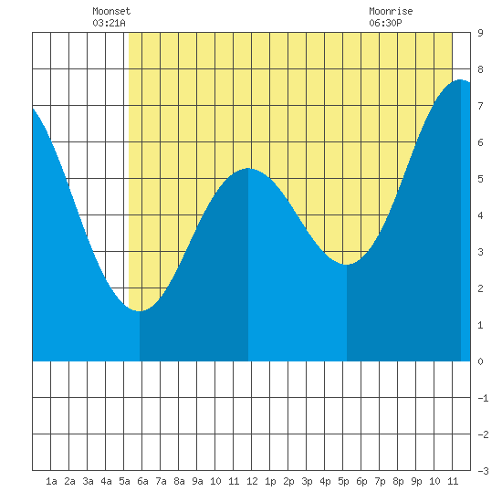 Old Harbor tide chart for Friday, June 6, 2025