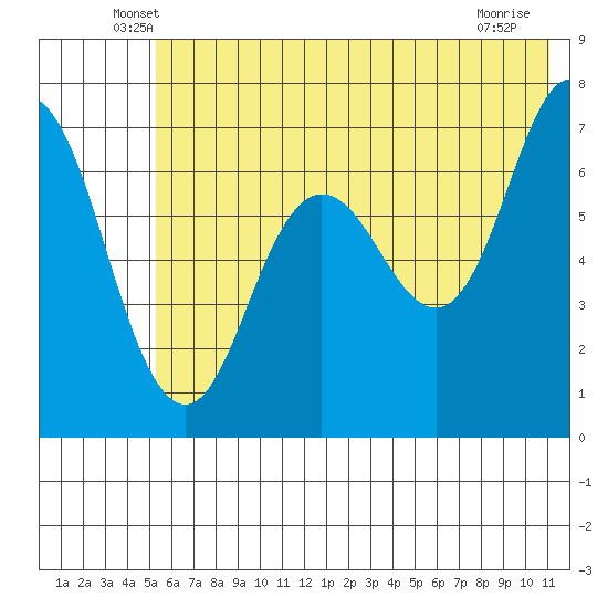 Old Harbor tide chart for Saturday, June 7, 2025