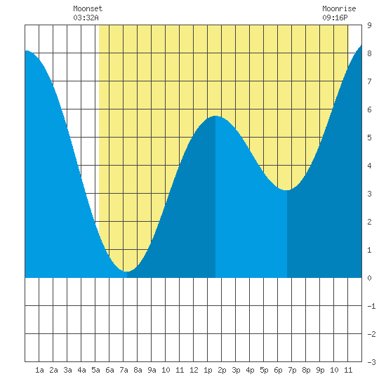 Old Harbor tide chart for Sunday, June 8, 2025