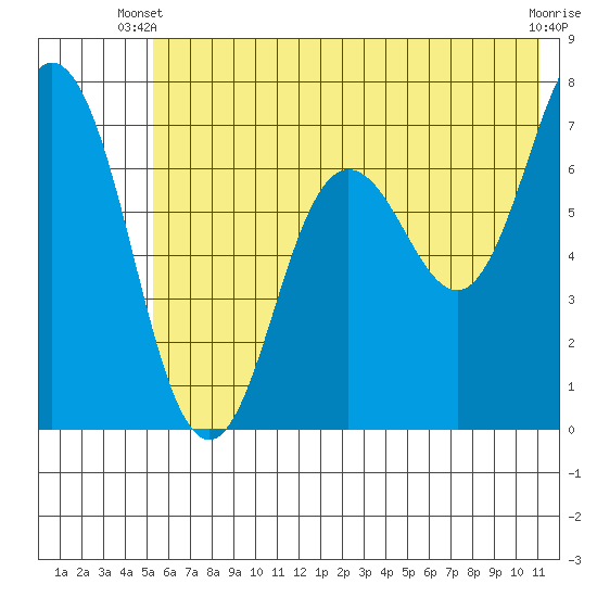 Old Harbor tide chart for Monday, June 9, 2025