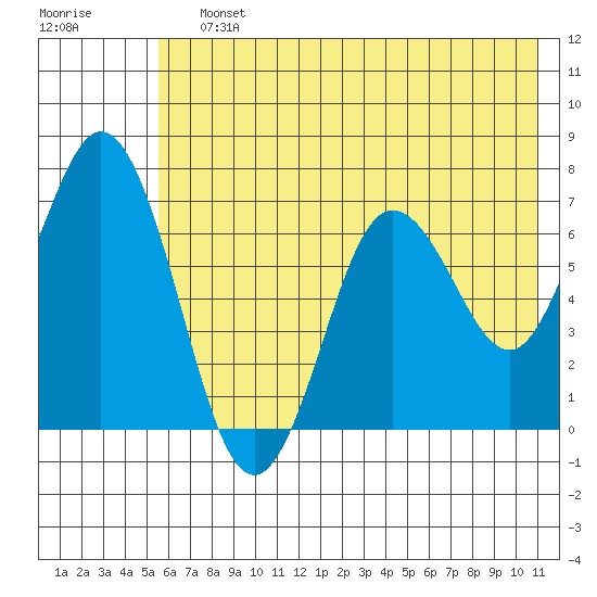 Old Harbor tide chart for Saturday, July 12, 2025