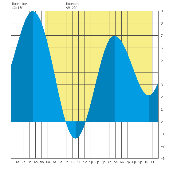 Old Harbor tide chart for Sunday, July 13, 2025