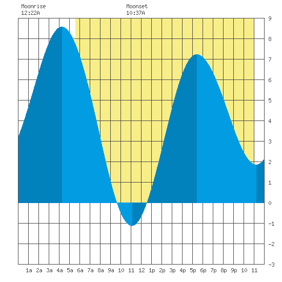 Old Harbor tide chart for Monday, July 14, 2025