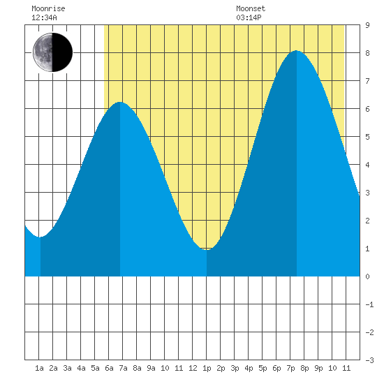 Old Harbor tide chart for Thursday, July 17, 2025