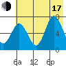 Old Harbor tide chart for Thursday, July 17, 2025