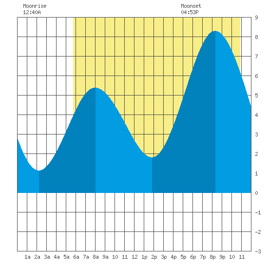 Old Harbor tide chart for Friday, July 18, 2025