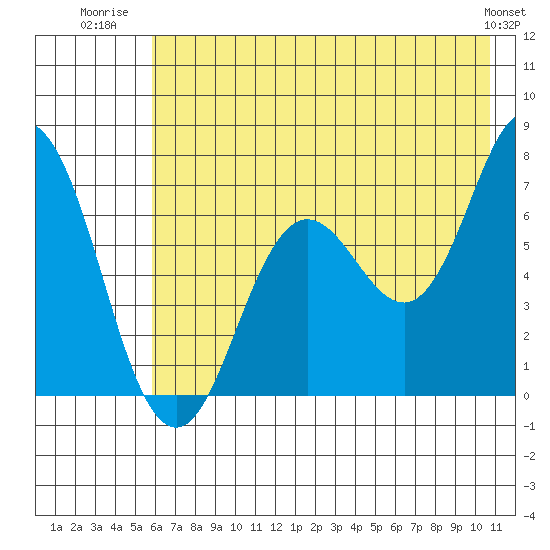 Old Harbor tide chart for Tuesday, July 22, 2025