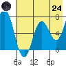 Old Harbor tide chart for Thursday, July 24, 2025