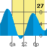 Old Harbor tide chart for Sunday, July 27, 2025