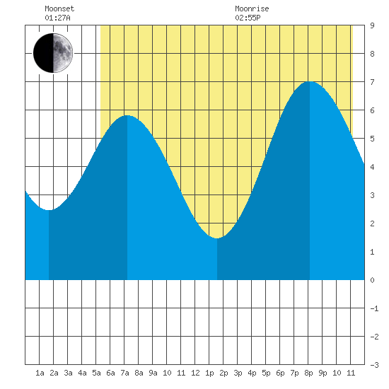 Old Harbor tide chart for Wednesday, July 2, 2025