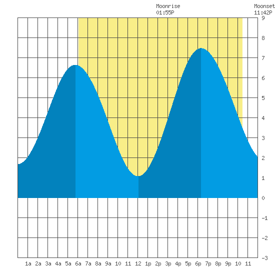 Old Harbor tide chart for Wednesday, July 30, 2025