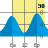 Old Harbor tide chart for Wednesday, July 30, 2025