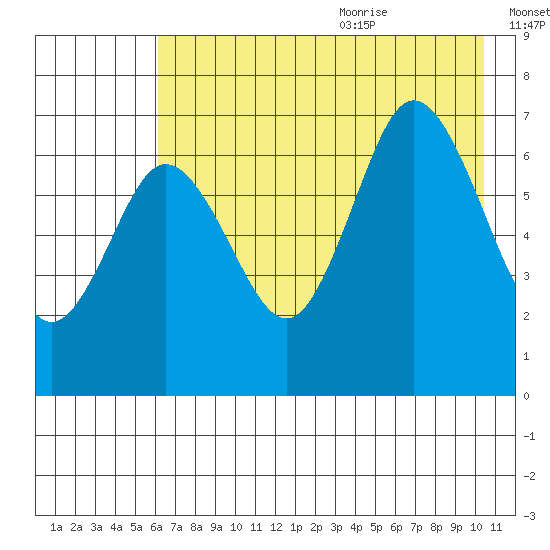 Old Harbor tide chart for Thursday, July 31, 2025