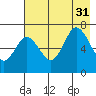 Old Harbor tide chart for Thursday, July 31, 2025