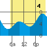 Old Harbor tide chart for Friday, July 4, 2025
