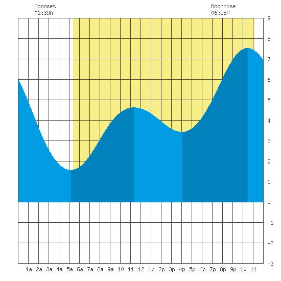 Old Harbor tide chart for Saturday, July 5, 2025