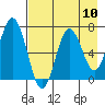 Old Harbor tide chart for Sunday, August 10, 2025