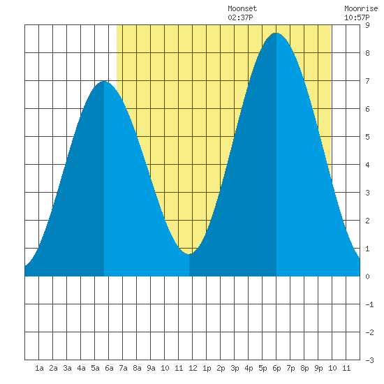 Old Harbor tide chart for Thursday, August 14, 2025